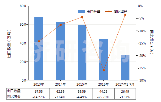 2013-2017年7月中國(guó)長(zhǎng)石(HS25291000)出口量及增速統(tǒng)計(jì)